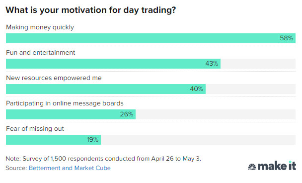 Vì sao day trading trở nên phổ biến khi đại dịch bùng phát? - Ảnh 1.