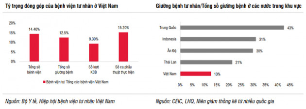  Vì sao giá đắt gấp 2-3 lần dịch vụ công nhưng các bệnh viện tư như Vinmec, FV, Hoàn Mỹ, Tâm Anh, Medlatec... vẫn ngày càng phát triển tại Việt Nam? - Ảnh 2.