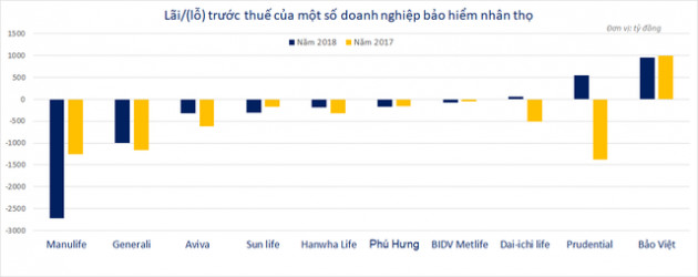 Vì sao hàng loạt công ty bảo hiểm nhân thọ bị lỗ nặng? - Ảnh 1.