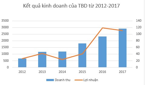 Vì sao hàng loạt lãnh đạo cấp cao của Tổng công ty Thiết bị Điện Đông Anh bán sạch cổ phiếu? - Ảnh 1.