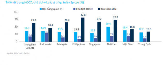 Vì sao HĐQT, Ban điều hành của Hòa Phát, FPT vắng bóng nữ giới? - Ảnh 4.