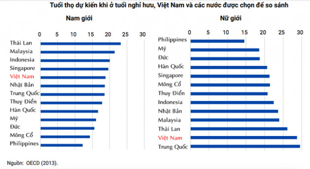 Vì sao khi già hoá dân số càng nhanh, khác biệt giữa người có lương hưu và không có lương hưu của Việt Nam càng rõ - Ảnh 2.