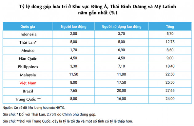 Vì sao khi già hoá dân số càng nhanh, khác biệt giữa người có lương hưu và không có lương hưu của Việt Nam càng rõ - Ảnh 4.