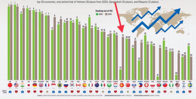 Vì sao lại cười khẩy giấc mơ Việt Nam sẽ là nền kinh tế lớn thứ 20 thế giới vào năm 2050? - Ảnh 2.