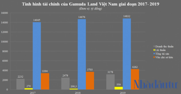 Vì sao lãi khủng, Gamuda vẫn nợ thuế nửa nghìn tỷ? - Ảnh 2.