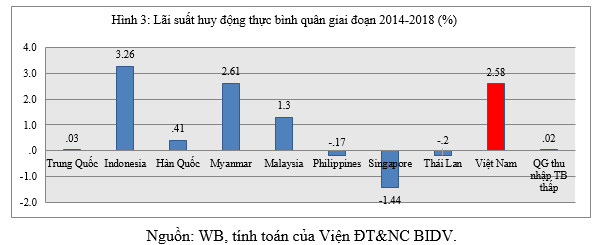 Vì sao lãi suất cho vay thực của Việt Nam còn cao? - Ảnh 3.