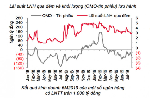 Vì sao lãi suất liên ngân hàng giảm nhưng lãi suất huy động vẫn cao?