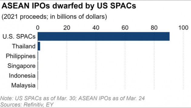 Vì sao loạt doanh nghiệp như VinFast, Grab, Traveloka... lần lượt chọn IPO thông qua SPAC tại Mỹ? - Ảnh 1.