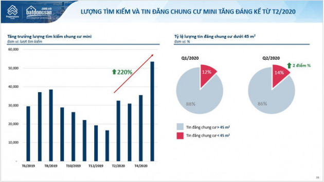 Vì sao lượng tìm kiếm mua căn hộ chung cư mini tại Hà Nội đột ngột tăng 200%? - Ảnh 1.