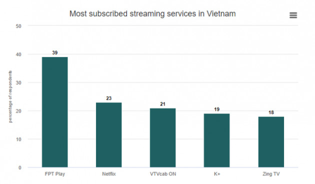  Vì sao Netflix có thể làm nên chuyện tại Việt Nam? - Ảnh 4.