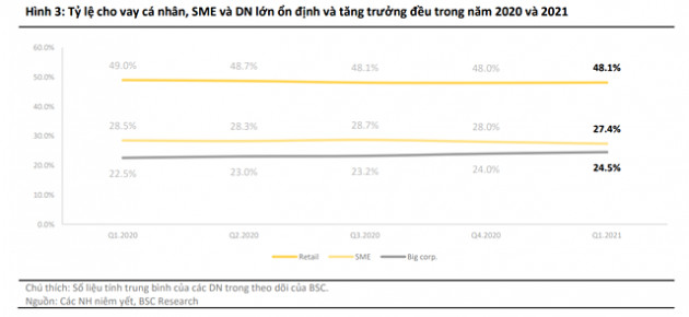 Vì sao nhà đầu tư chấp nhận mặt bằng giá cổ phiếu ngân hàng cao hơn? - Ảnh 2.