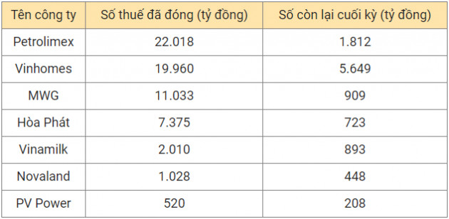 Vì sao nhiều doanh nghiệp lợi nhuận giảm nhưng nộp thuế hàng chục nghìn tỷ đồng?