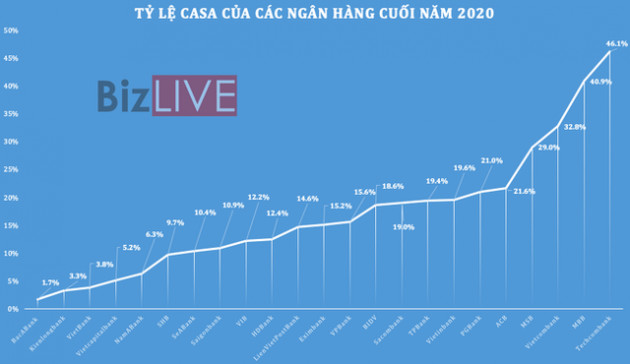 Vì sao nhiều ngân hàng vẫn “hụt hơi” trong cuộc đua CASA? - Ảnh 1.