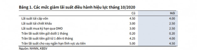 Vì sao NHNN tiếp tục giảm lãi suất điều hành? - Ảnh 1.