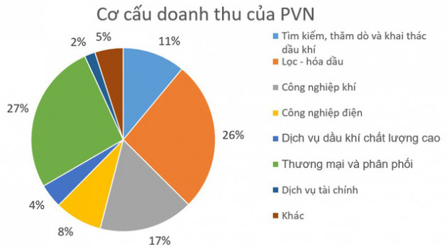 Vì sao PVN có lợi nhuận cao đột biến, vượt 82,2% so với năm 2016? - Ảnh 1.