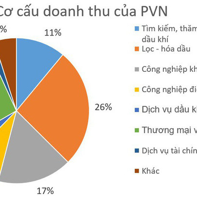 Vì sao PVN có lợi nhuận cao đột biến, vượt 82,2% so với năm 2016?