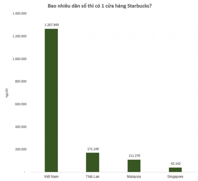 Vì sao số cửa hàng Starbucks trên dân số Việt Nam thấp hơn hẳn Thái Lan, Singapore? - Ảnh 1.