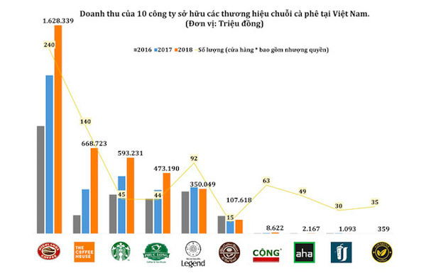 Vì sao Starbucks phát triển “khiêm tốn” tại Việt Nam?