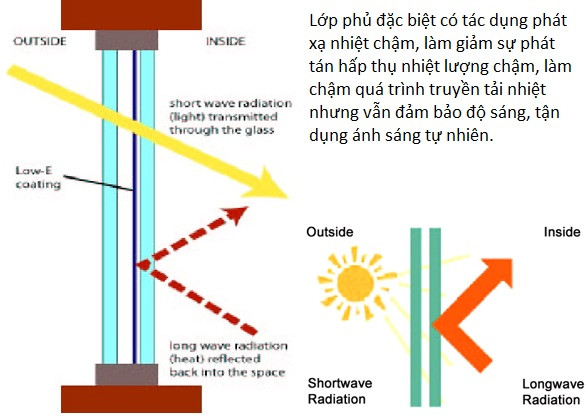 Vì sao Sunshine Group lựa chọn kính Low – E cho dự án Sunshine City? - Ảnh 2.