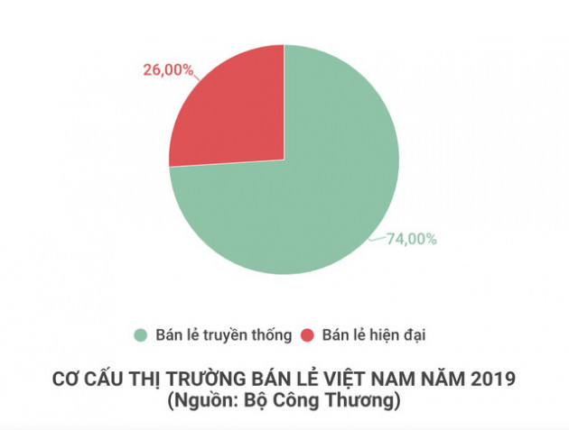 Vì sao tiệm tạp hoá truyền thống vẫn sống khoẻ bất chấp sự lấn lướt từ siêu thị - Ảnh 1.