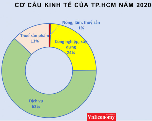 Vì sao Tp.HCM lỡ mục tiêu thu nhập đầu người 9.800 USD/năm? - Ảnh 1.