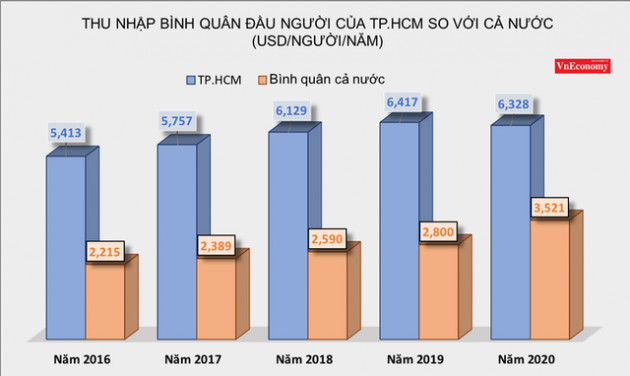 Vì sao Tp.HCM lỡ mục tiêu thu nhập đầu người 9.800 USD/năm? - Ảnh 2.