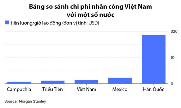 Vì sao Triều Tiên có chi phí nhân công thấp hơn, nhưng còn lâu mới cạnh tranh được với Việt Nam trở thành nơi đầu tư lâu dài của Samsung? - Ảnh 2.