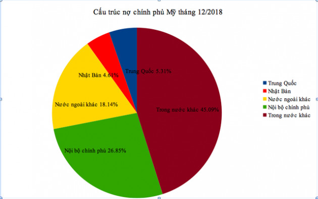 Vì sao Trung Quốc không dám tận dụng vũ khí lợi hại là trái phiếu Chính phủ Mỹ? - Ảnh 1.