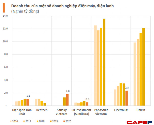 Vì sao tỷ phú Long bỏ nội thất, dồn vốn lớn cho điện máy Hòa Phát cạnh tranh với Daikin, Panasonic, Electrolux? - Ảnh 2.