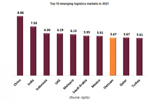 Vì sao Việt Nam lọt Top 10 chỉ số logistics thị trường mới nổi 2021? - Ảnh 2.