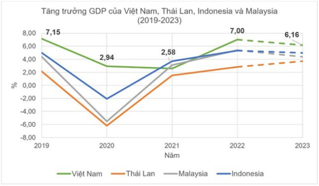 Vì sao Việt Nam trở thành 'ngôi sao' khi kinh tế toàn cầu đang suy giảm?