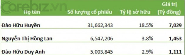  Vị thiếu gia nghìn tỷ ở Hóa chất Đức Giang: Du học sinh ĐH Cambridge, nghỉ hè về Việt Nam làm công nhân đổ bê tông, xúc than... - Ảnh 1.