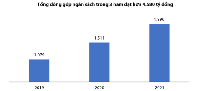 VIB bổ sung thuế 9,7 tỷ đồng cho 3 năm 2019, 2020 và 2021 - Ảnh 1.