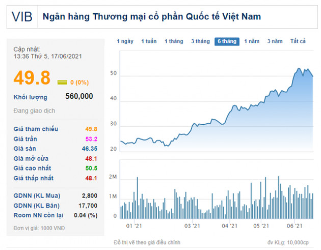 VIB chia cổ phiếu thưởng 40%, tăng mạnh vốn điều lệ lên hơn 15.500 tỷ đồng - Ảnh 1.