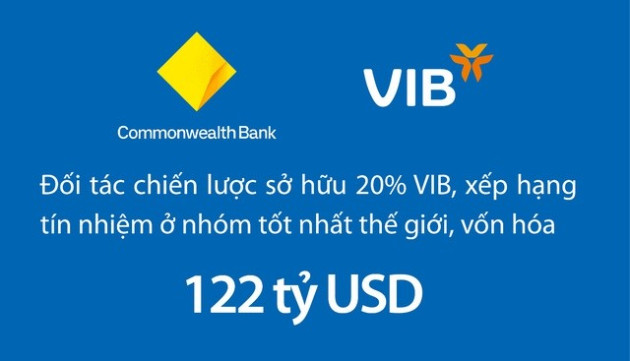 VIB có thể sẽ nới room ngoại đến 30% - Ảnh 1. VIB có thể sẽ nới room ngoại đến 30% - Ảnh 1.