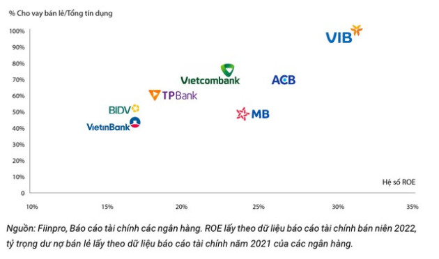 VIB công bố KQKD 9 tháng năm 2022: Hiệu quả và an toàn vượt trội - Ảnh 2.