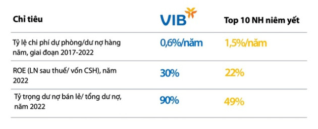 VIB: Hiệu quả kinh doanh top đầu, ĐHĐCĐ dự kiến duyệt kế hoạch cổ tức và tăng vốn - Ảnh 3.