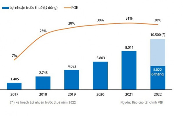 VIB: Lợi nhuận 6 tháng đạt hơn 5.000 tỷ, tăng 27% so với cùng kỳ - Ảnh 1.