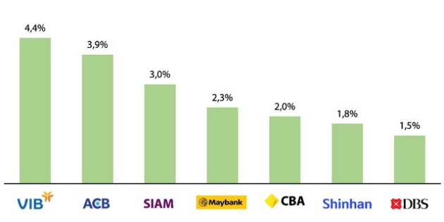 VIB và ACB vượt trội top ngân hàng Châu Á & Úc về hiệu quả và tăng trưởng - Ảnh 6.