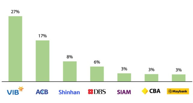 VIB và ACB vượt trội top ngân hàng Châu Á & Úc về hiệu quả và tăng trưởng - Ảnh 8.