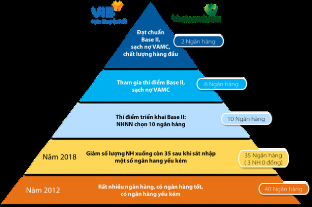 VIB và Vietcombank dẫn đầu cuộc đua Basel II như thế nào? - Ảnh 2.