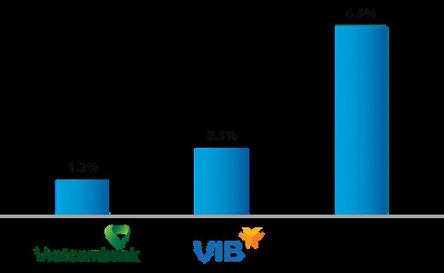 VIB và Vietcombank dẫn đầu cuộc đua Basel II như thế nào? - Ảnh 4.