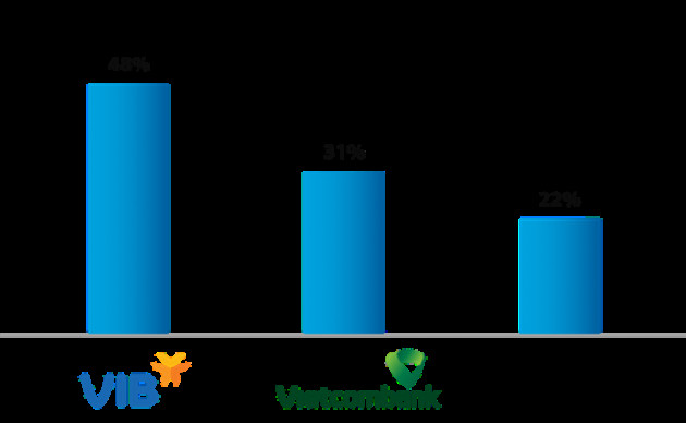 VIB và Vietcombank dẫn đầu cuộc đua Basel II như thế nào? - Ảnh 7.