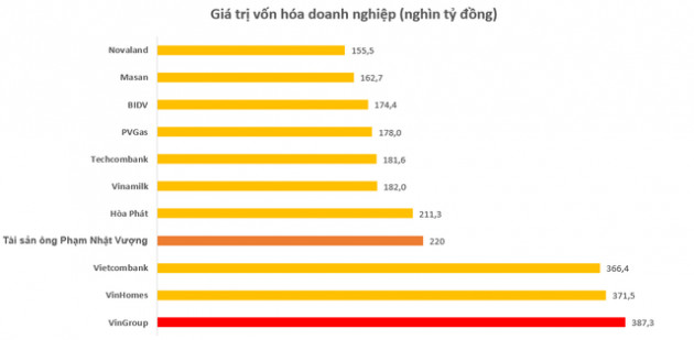 VIC tăng mạnh, giá trị cổ phiếu tỷ phú Phạm Nhật Vượng nắm giữ đạt xấp xỉ 220.000 tỷ đồng - Ảnh 2.