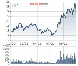 Vicem Hà Tiên 1 (HT1) chốt quyền dự chi 458 tỷ đồng trả cổ tức năm 2020 - Ảnh 1.