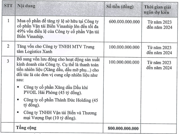 Viconship sẽ chi 600 tỷ đồng mua 49% vốn của Vinaship - Ảnh 1.