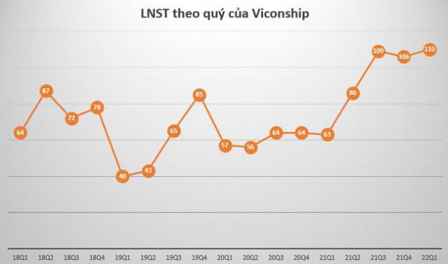 Viconship (VSC) báo lãi quý 1 tăng trưởng 43% so với cùng kỳ lên 110 tỷ đồng - Ảnh 2.