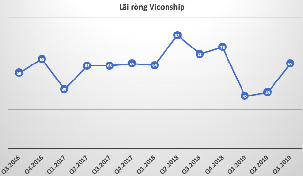 Viconship (VSC): Cổ phiếu miệt mài lao dốc, quý 3 lợi nhuận ròng tiếp tục giảm 10% - Ảnh 2.