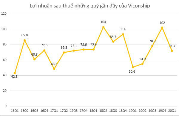 Viconship (VSC) lãi sau thuế gần 72 tỷ đồng quý 1, tăng 42% cùng kỳ - Ảnh 2.