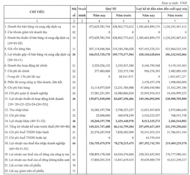 Viconship (VSC): LNST quý 3/2021 tăng 62% lên gần 127 tỷ đồng, vượt 21% mục tiêu lợi nhuận sau 9 tháng - Ảnh 1.